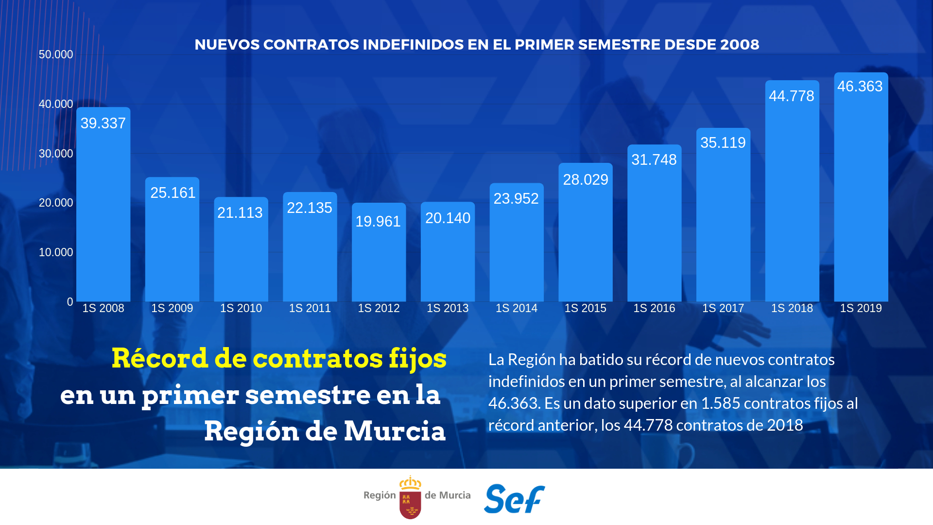 Gráfico de la evolución de los contratos fijos en la Región de Murcia