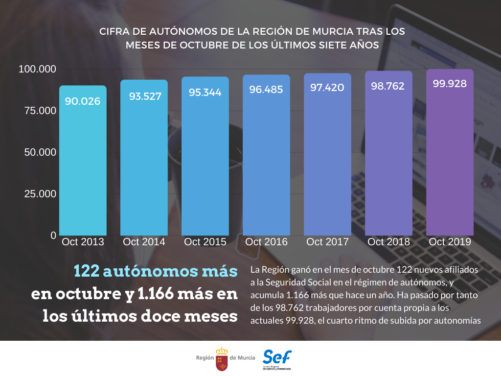 Gráfico que muestra la cifra de autónomos de la Región tras los meses de octubre de los últimos siete años