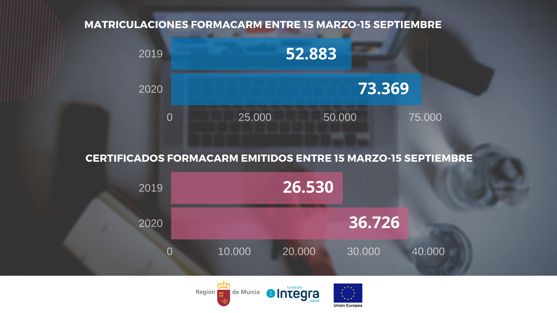Gráfico que compara los datos de matriculaciones y de certificados emitidos por Formacarm entre el 15 de marzo y el 15 de septiembre de 2019 y 2020