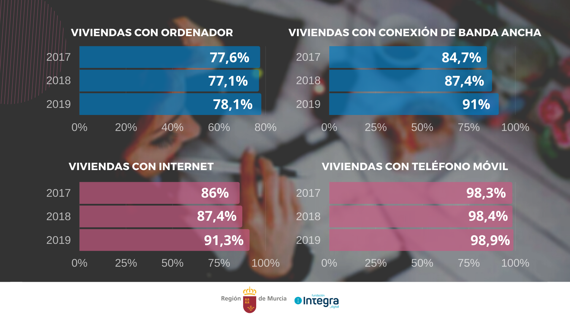Gráfico que muestra la evolución en los tres últimos años de diversos parámetros relacionados con el uso de TIC en la Región de Murcia