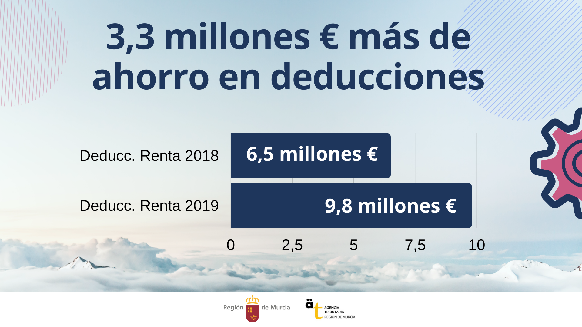 Gráfico sobre la subida del ahorro de los murcianos en deducciones autonómicas correspondientes a la campaña de la Renta 2019.