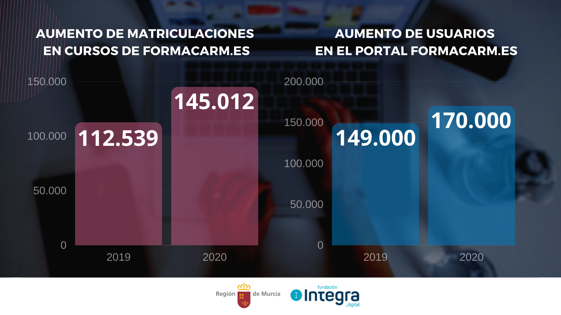 Comparativa de datos del portal Formacarm referida a 2019 y 2020