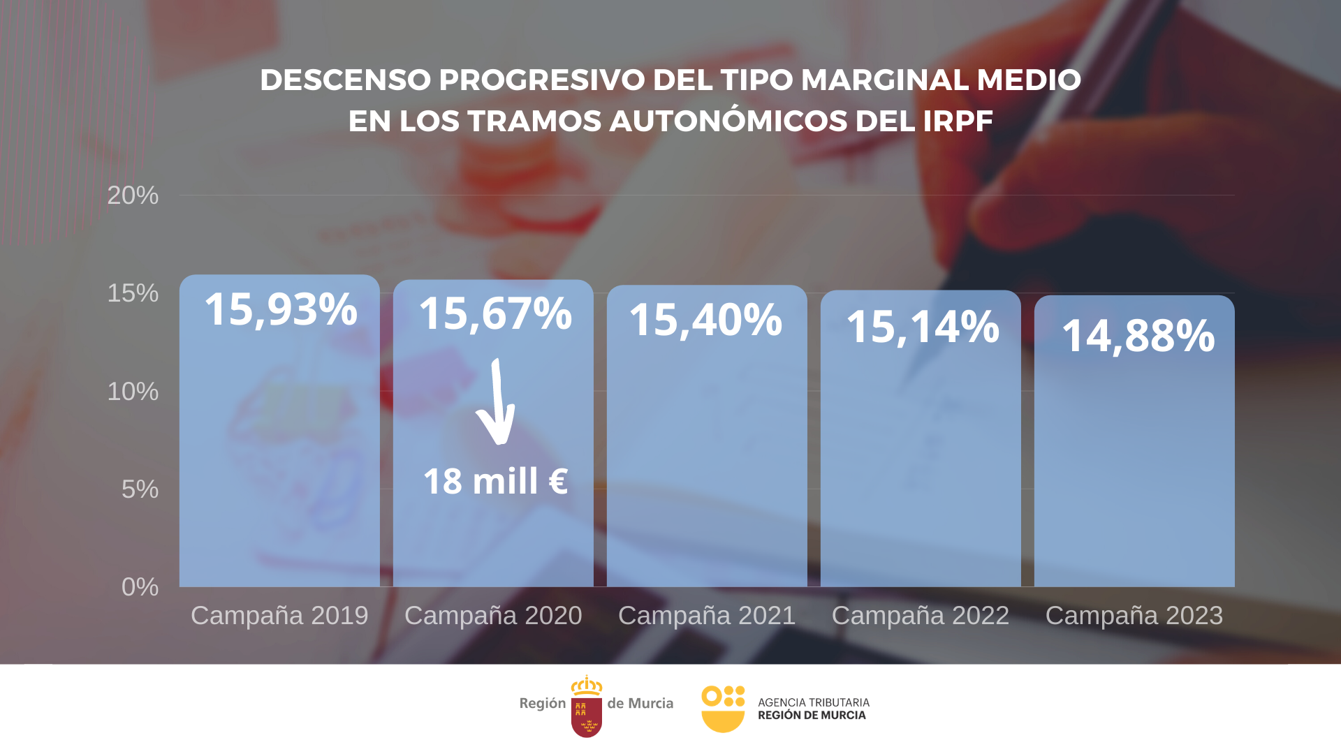 Descenso progresivo del tipo marginal medio en los tramos autonómicos del Impuesto sobre la Renta de las Personas Físicas (IRPF)