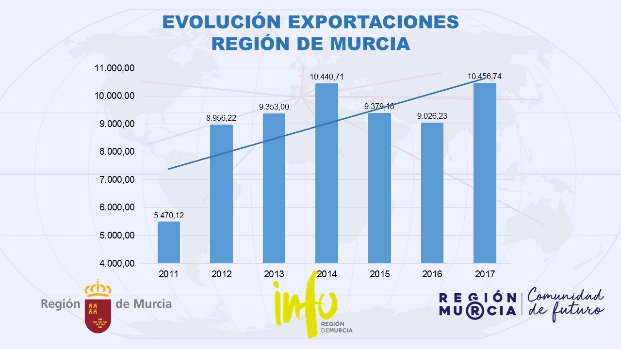 Evolución de las exportaciones en la Región de Murcia