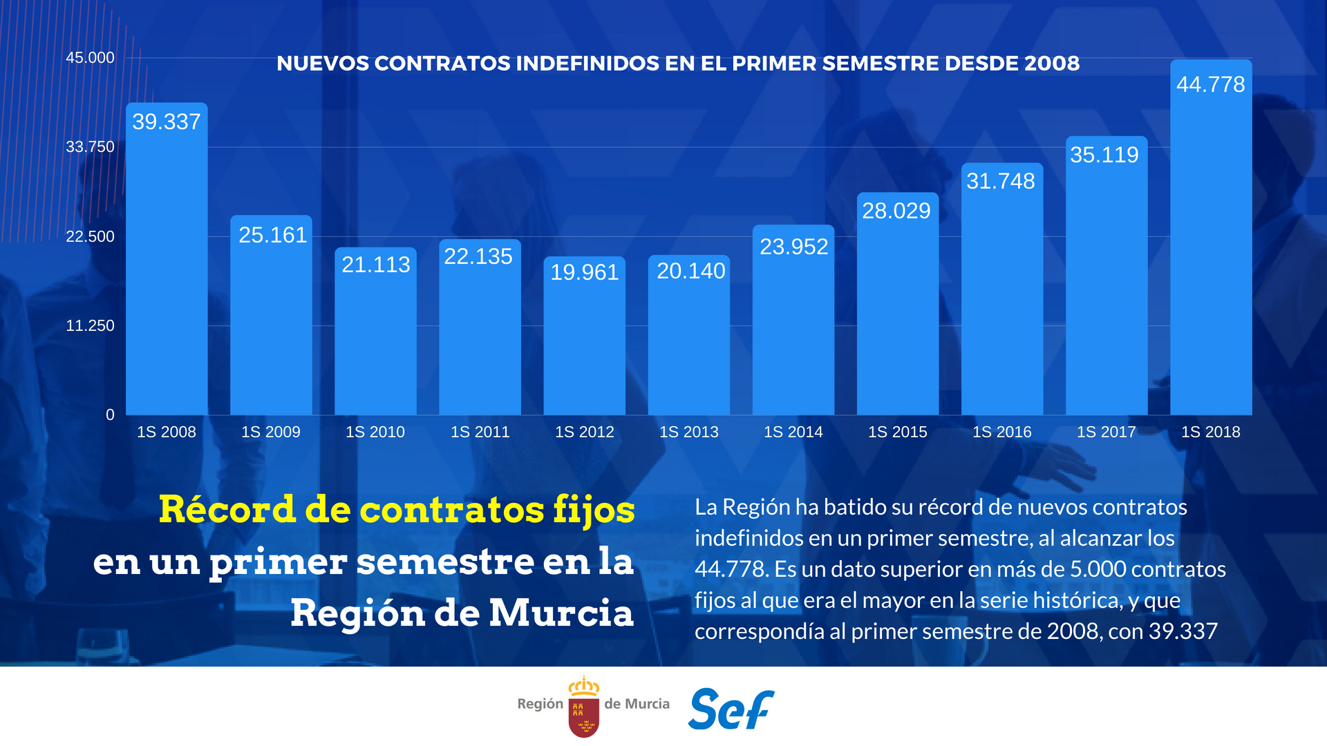 Gráfico de los contratos fijos en la Región de Murcia