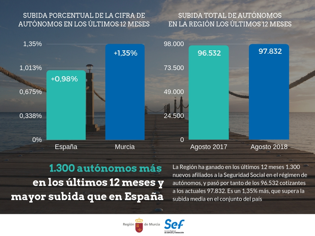 Gráfico: Evolución de la cifra de autónomos de la Región de Murcia en los últimos doce meses