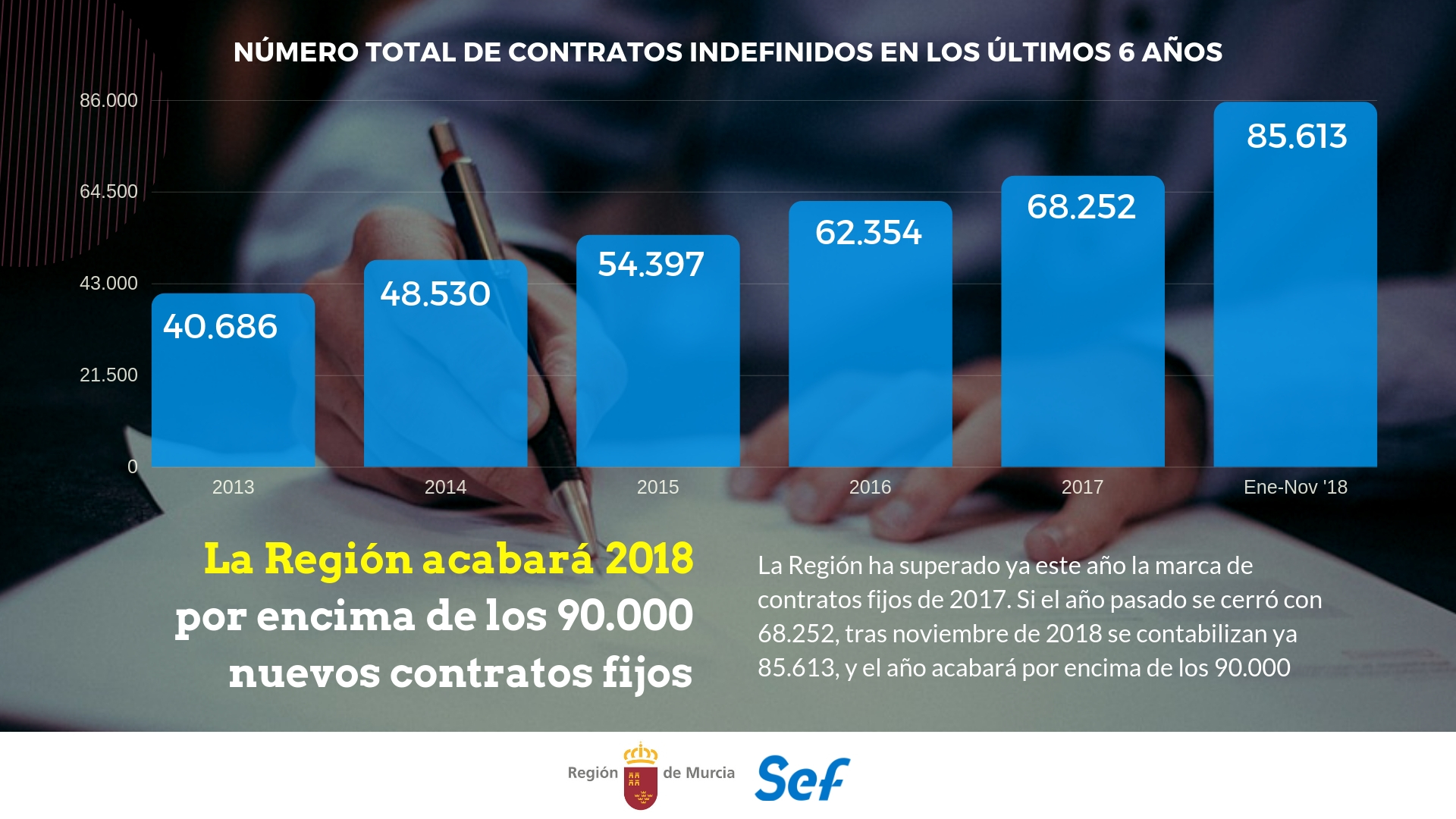 Gráfico: Evolución de la cifra de contratos indefinidos en la Región de Murcia durante los últimos seis años