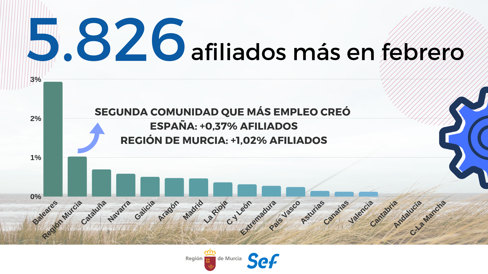 Gráfico de evolución de la afiliación a la Seguridad Social en la Región de Murcia
