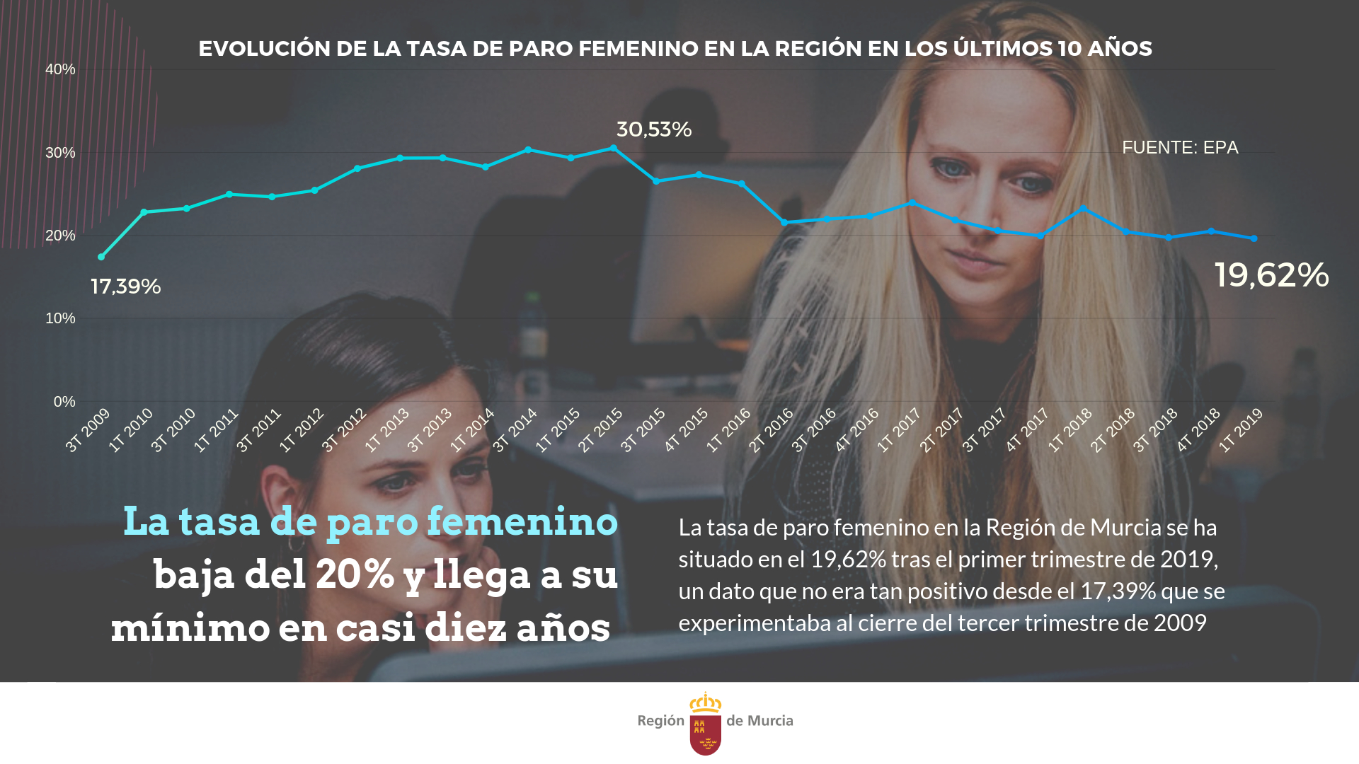 Gráfico con la evolución del paro femenino en la Región de Murcia