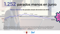 Gráfico que muestra la evolución del paro en la Región de Murcia