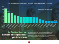 Gráfico que muestra la proporción de cooperativas por cada 100.000 habitantes en España, según los últimos datos del Ministerio de Trabajo, Migraciones y Seguridad Social