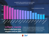 Gráfico relativo al incremento de afiliados a la Seguridad Social en 2019, por comunidades autónomas