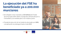 La ejecución de 110 millones de euros del programa Fondo Social Europeo ha beneficiado a más de 200.000 habitantes de la Región