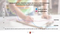 Gráfico que refleja la evolución del periodo medio de pago a proveedores de la Región de Murcia y de España