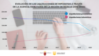 Gráfico que muestra la evolución de las liquidaciones telemáticas y presenciales de impuestos ante la Agencia Tributaria de la Región en el periodo...
