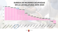 Gráfico que refleja el incremento en términos relativos del número de mujeres ocupadas por autonomías, en la presente legislatura