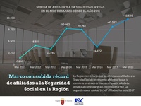 Gráfico. Subida del número de afiliados a la Seguridad Social en los meses de marzo desde 2011