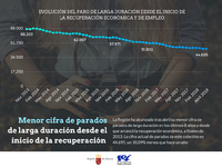 Evolución de la cifra de parados de larga duración en la Región de Murcia desde el inicio de la recuperación económica y de empleo