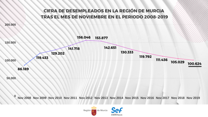 Gráfico sobre la evolución del paro tras los meses de noviembre desde 2008