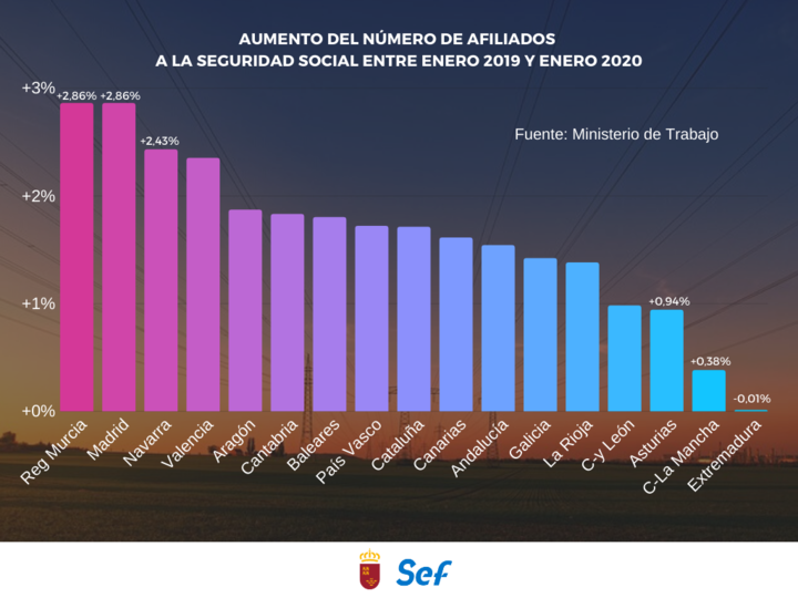 Gráfico que muestra el incremento anual de la cifra de afiliados a la Seguridad Social por comunidades autónomas