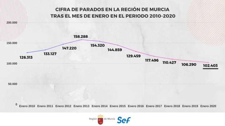 Gráfico que muestra la evolución del paro registrado en la Región tras los meses de enero de los últimos diez años