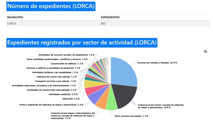 Imagen que refleja la cifra de Expediente de Regulación Temporal de Empleo en el municipio de Lorca por sector económico