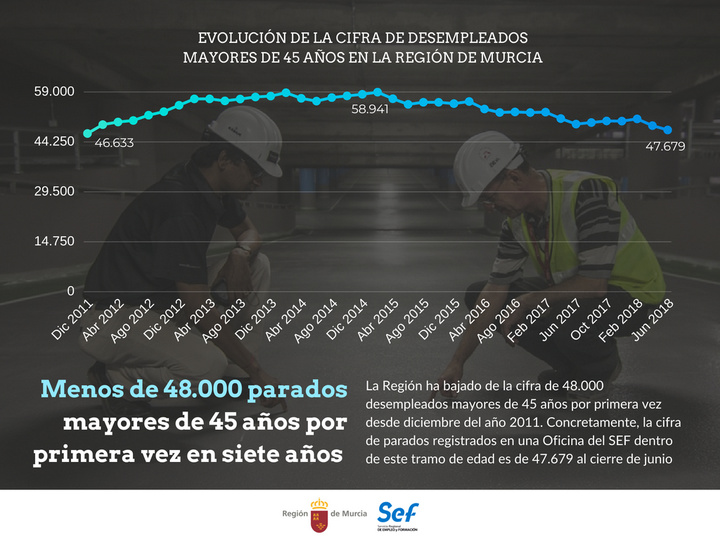 Gráfico. Evolución de la cifra de desempleados mayores de 45 años en la Región