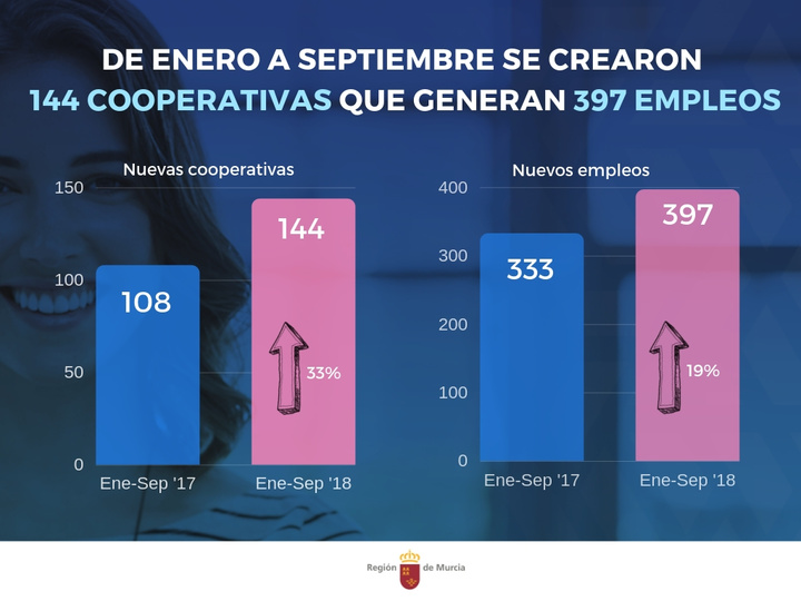 Gráfico de subida de cooperativas en los primeros nueve meses de 2018