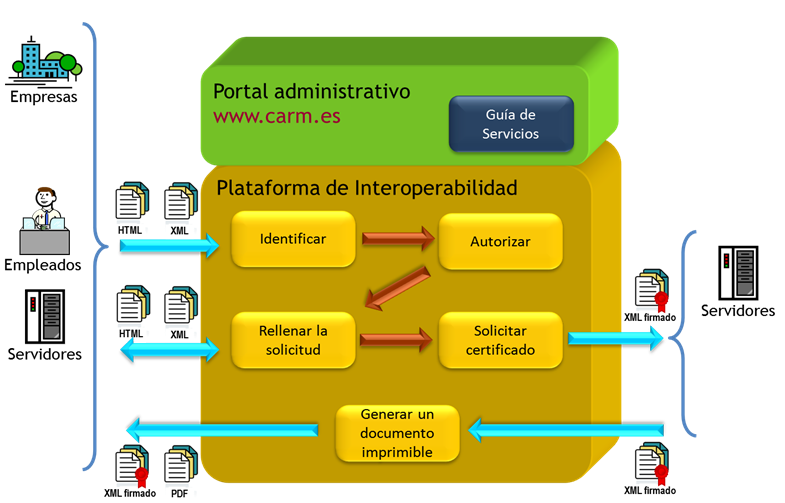 Esquema funcional de la Plataforma de Interoperabilidad