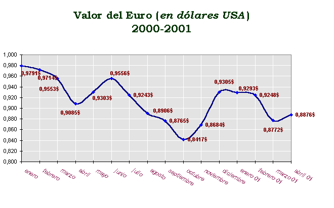 Valor del Euro (en dlares USA)
2000-2001