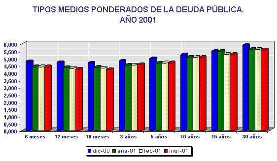 TIPOS MEDIOS PONDERADOS DE LA DEUDA PBLICA. AO 2001