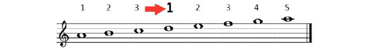 Piano complementario. Parte I.