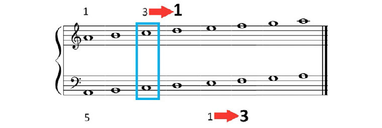 Piano complementario. Parte I.