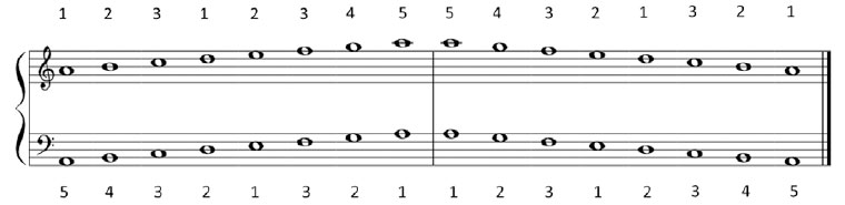 Piano complementario. Parte I.