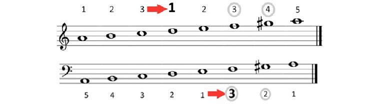 Piano complementario. Parte I.