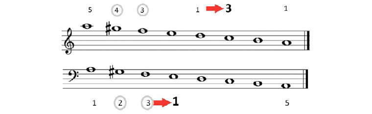 Piano complementario. Parte I.