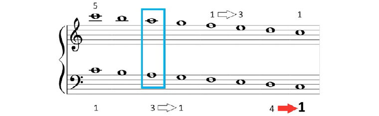 Piano complementario. Parte I.
