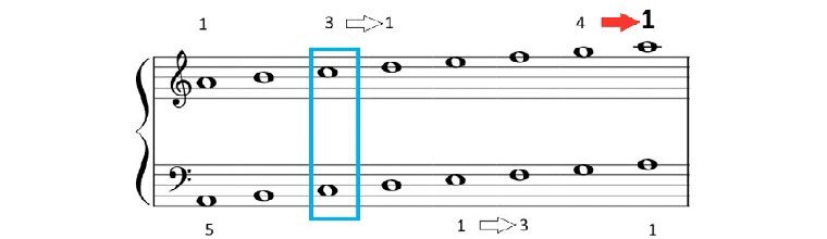 Piano complementario. Parte I.