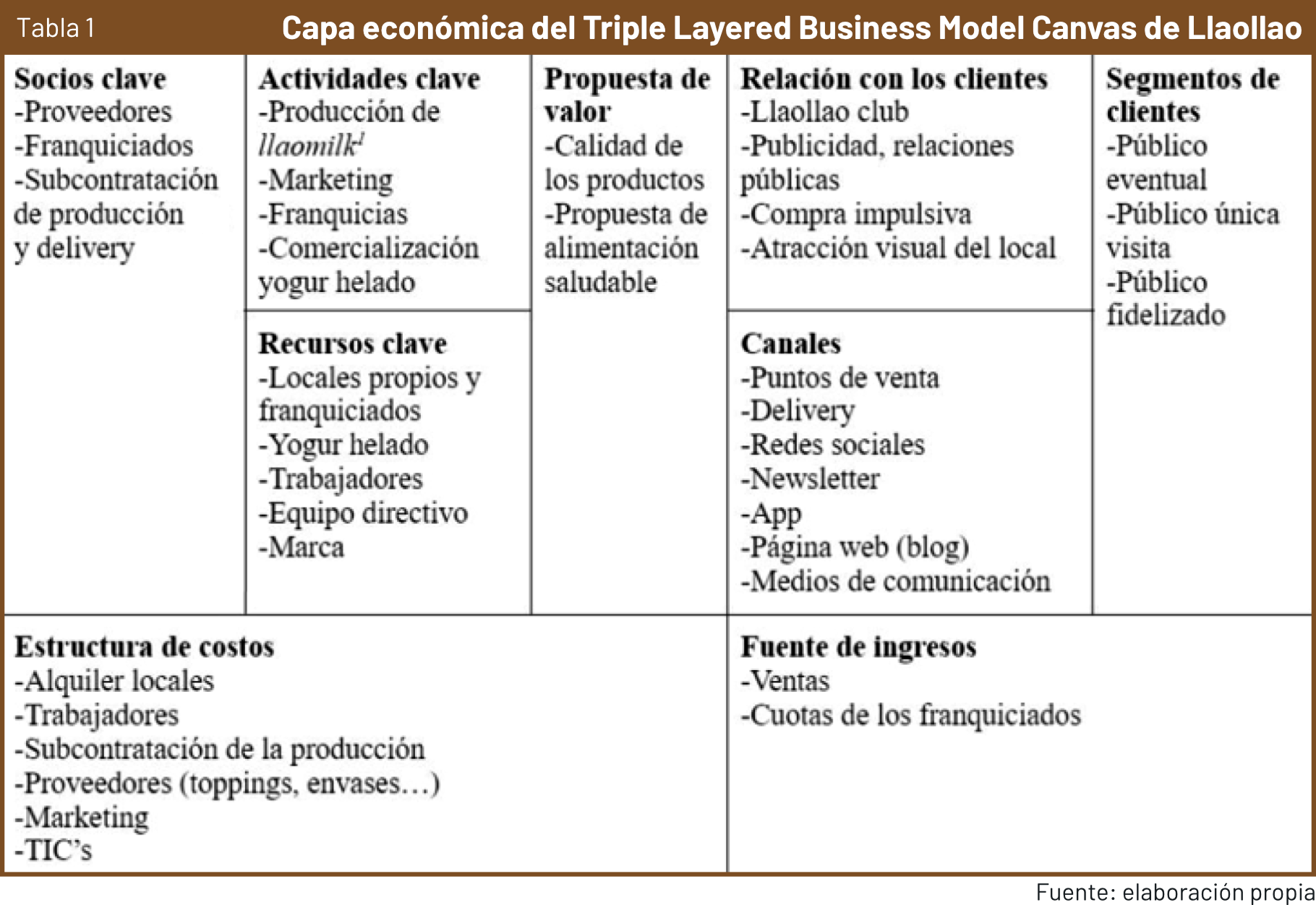 Tabla 1