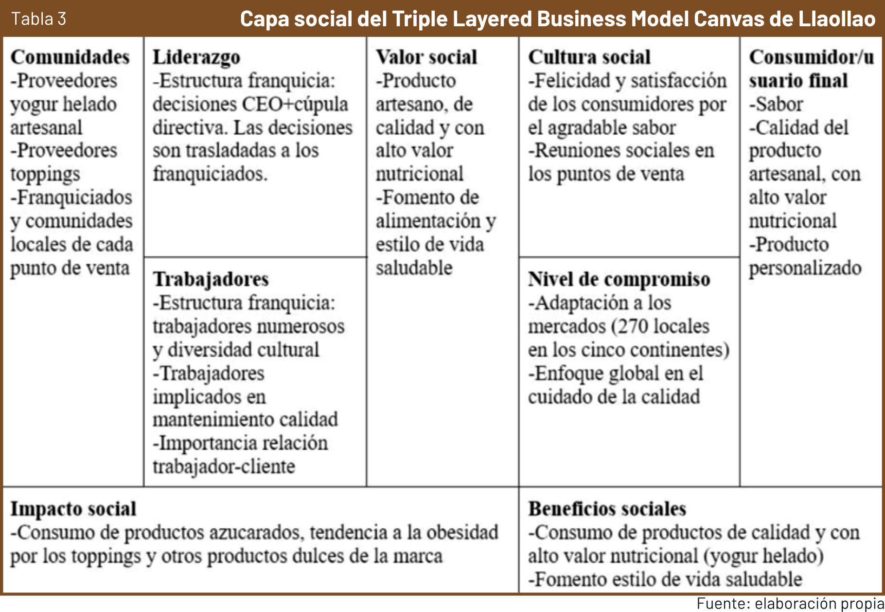 Tabla 3