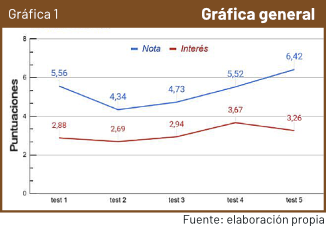 Gráfica 1