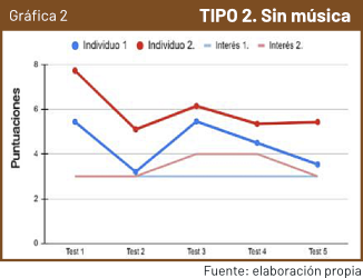 Gráfica 2