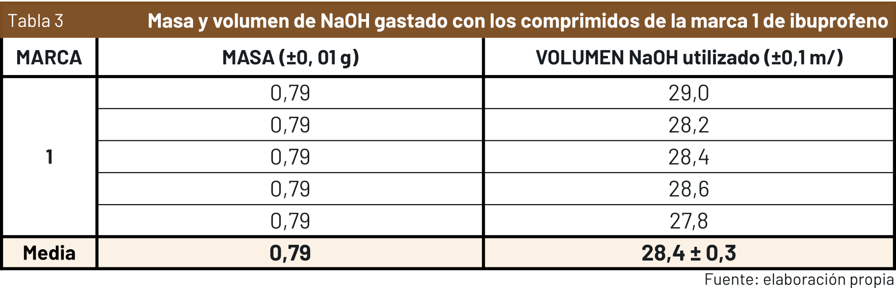 tabla 3