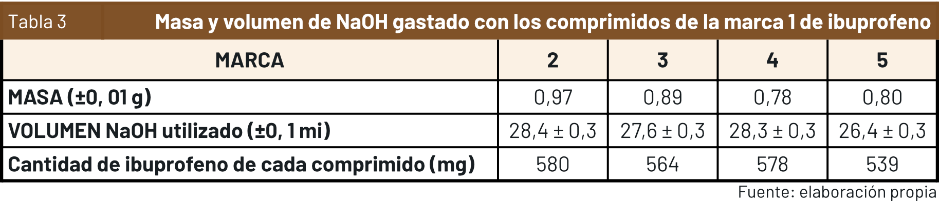 Tabla 3