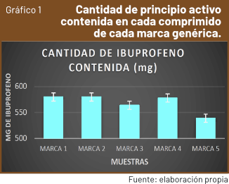 Gráfico 1