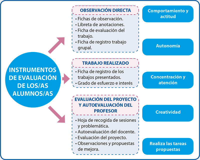 Esquema 4. Evaluación del proyecto