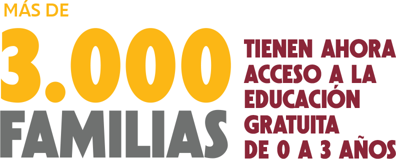 Ms de 3.000 familias tienen ahora acceso a la educacin gratuita de 0 a 3 aos