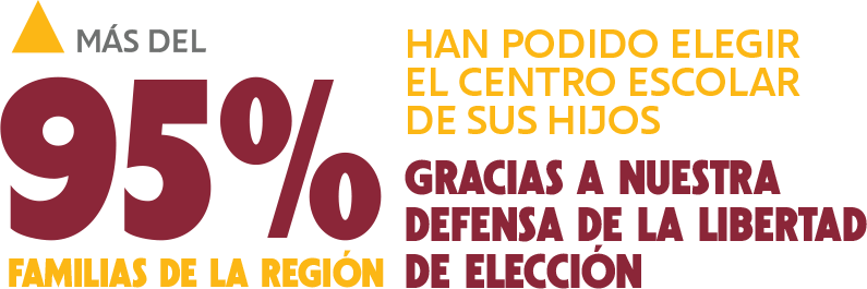 Ms del 95% de las familias de la regin han podido elegir el centro escolar de sus hijos, gracias a nuestra defensa de la libertad de eleccin