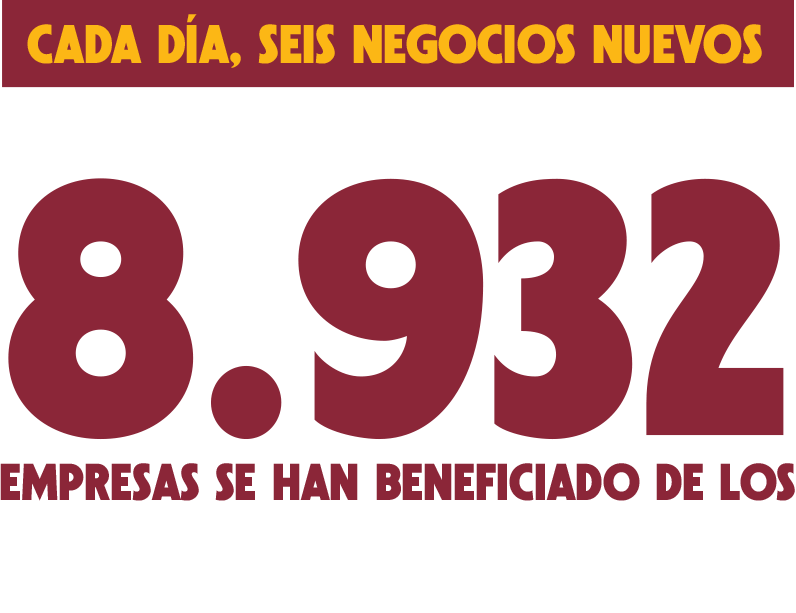 Cada da, seis negocios nuevos se han creado en nuestra regin. 8.932 empresas se han beneficiado de los 167 millones de euros de ayudas del gobierno autonmico