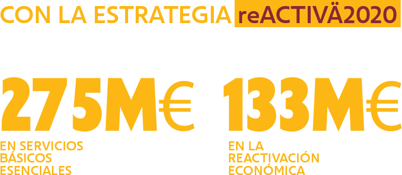 Con la estratega reACTIV2020 se han invertido 275 millones de euros en servicios bsicos esenciales y 133 millones de euros en la reactivacin econmica